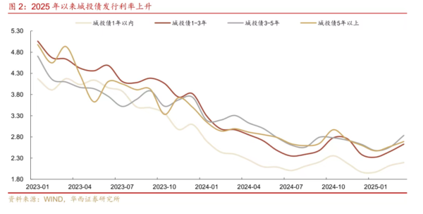 配资上市公司一览表 “3号指引”强化城投债发行审核管理 保险、理财子、银行自营资金快速入场加仓“看好”信用利差收窄回报