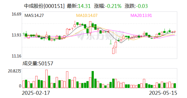 比较正规杠杆配资平台 中成股份：拟购买中技江苏100%股权 股票停牌