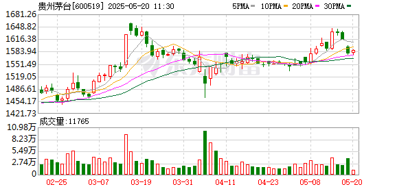 网上正规实盘配资网站 张德芹上任第二年，茅台股东会不喝飞天了，私募大佬林园：认为茅台是好东西的这股气不能断