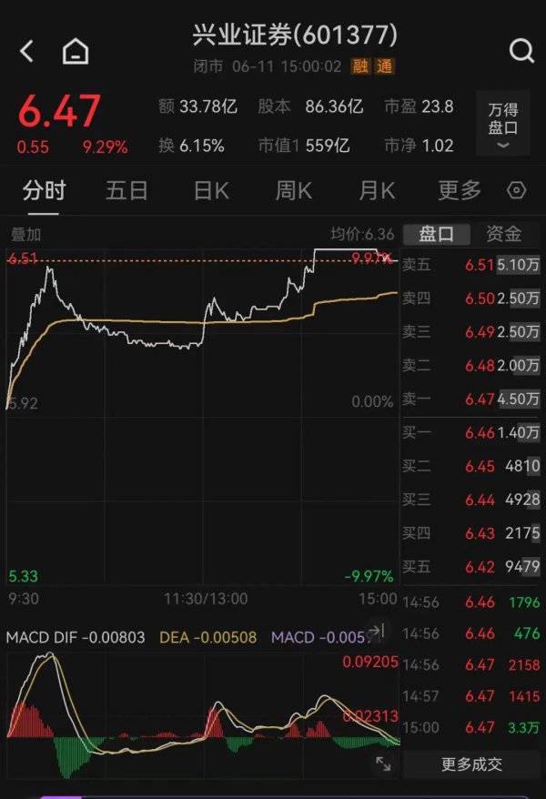 专业股票配资平台 盘中一度涨停！兴业证券紧急回应传闻